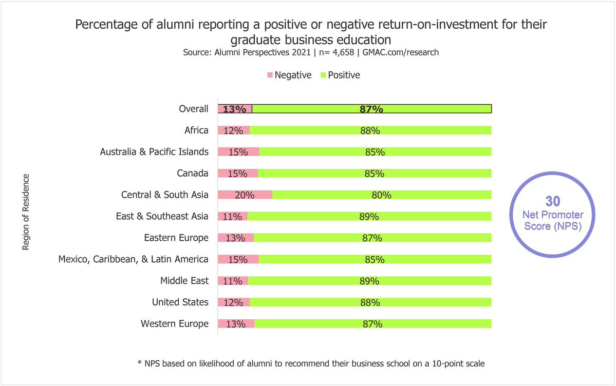 2021-Alumni-Perspectives-impact-NPS-net-promoter-score-MBA-business-schools