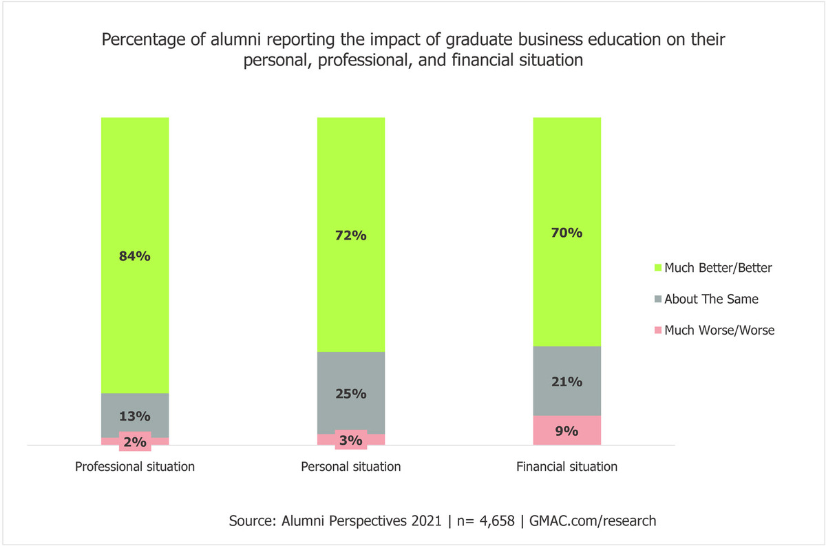 2021-Alumni-Perspectives-impact-financial-personal-professional-MBA-business-schools