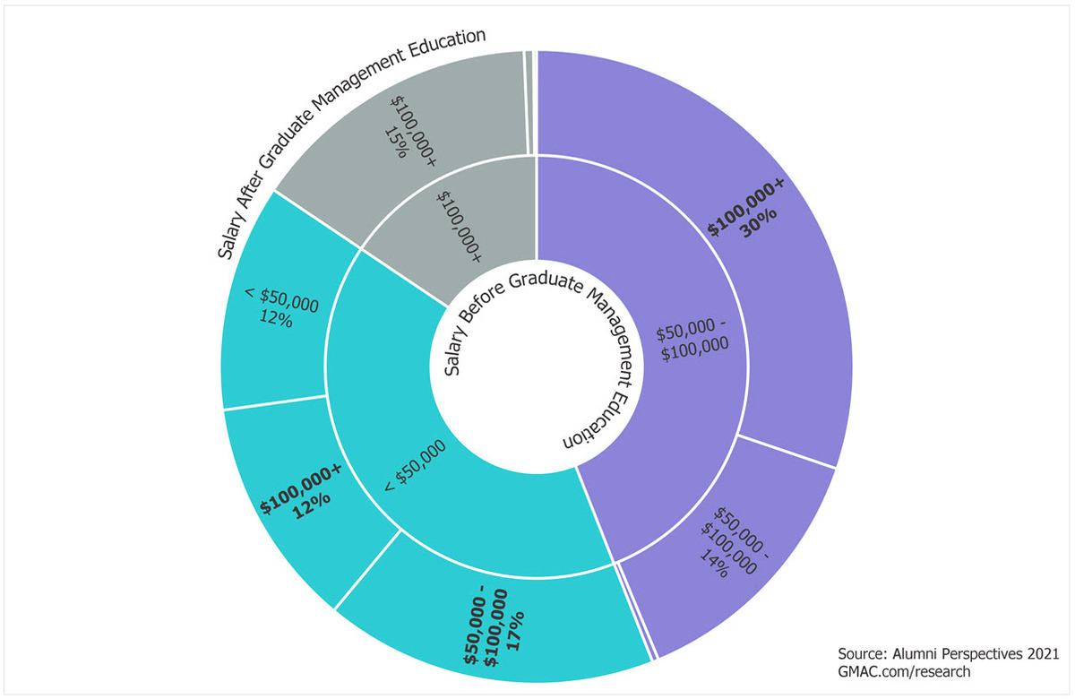 2021-Alumni-Perspectives-impact-salary-growth-MBA-business-schools