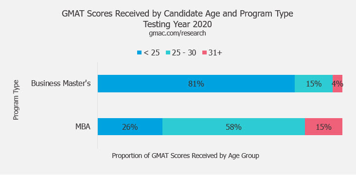 2021-business-masters-GMAT-MBA-Age