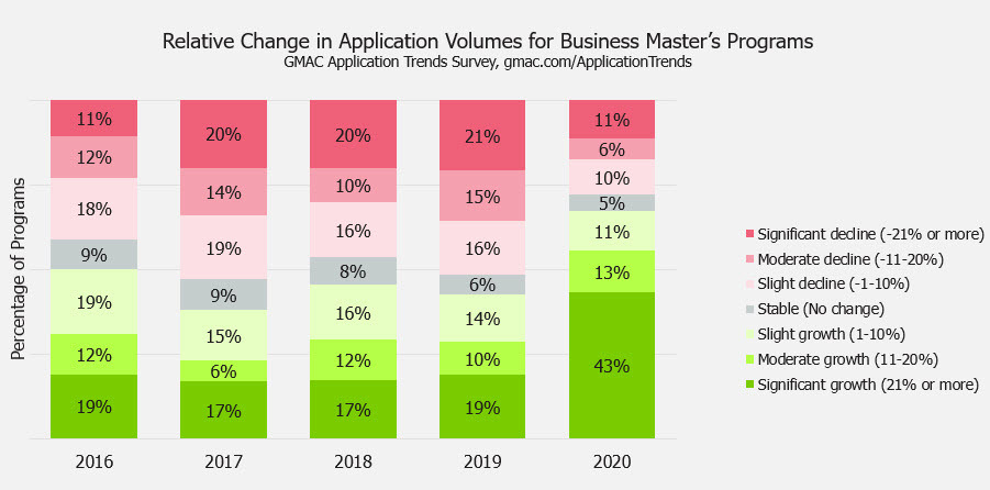 2021-business-masters-application-trends-survey-GMAC-data