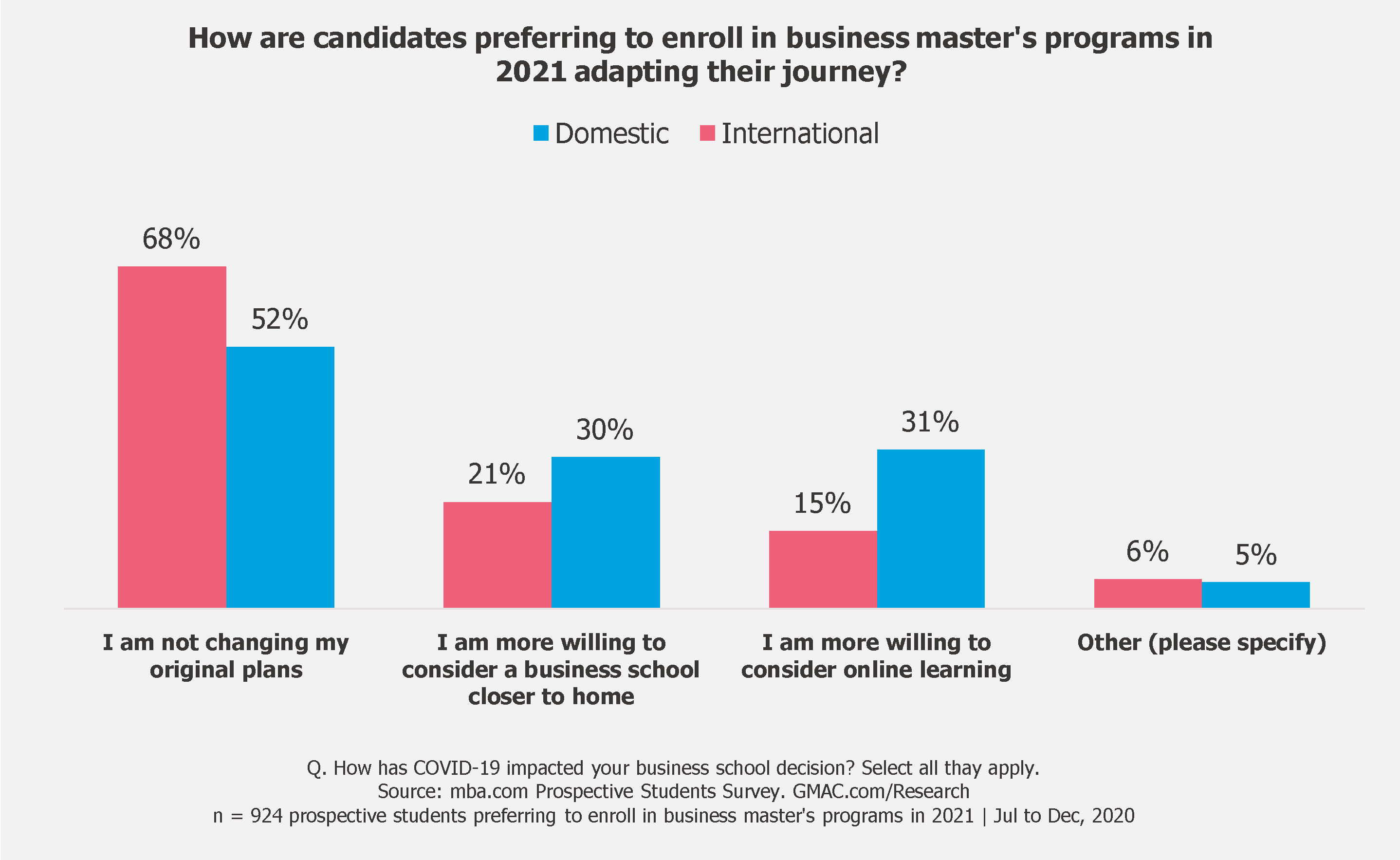 2021-business-masters-candidate-journey-mobility-online-GMAC-data