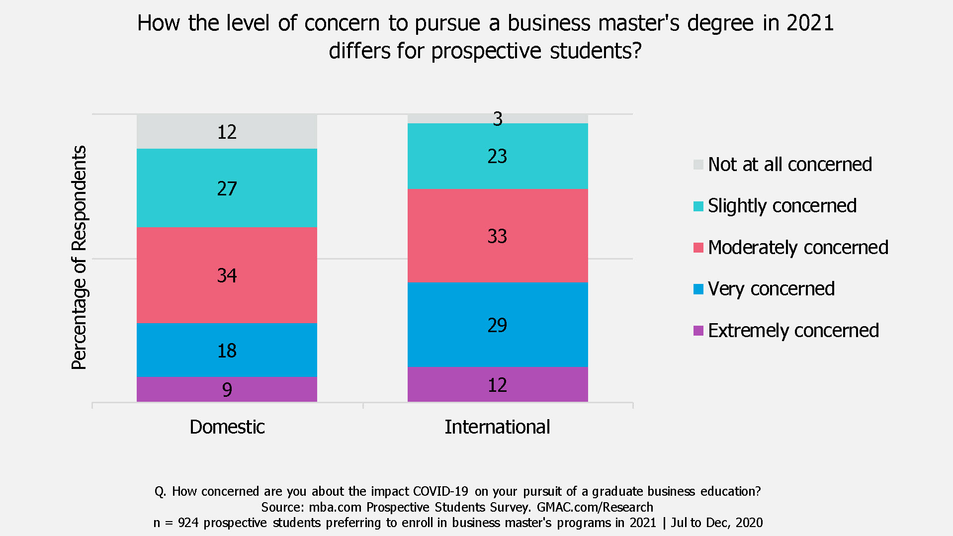 2021-business-masters-prospective-students-concern-GMAC-data