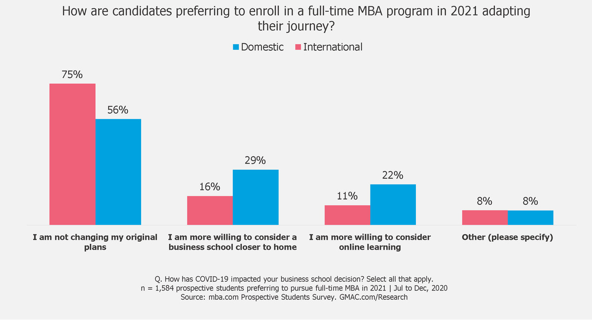 2021-full-time-MBA-candidate-journey-mobility-online-GMAC-data