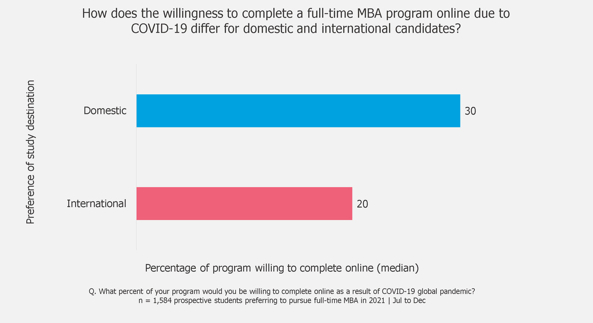 2021-full-time-MBA-online-preference-GMAC-data