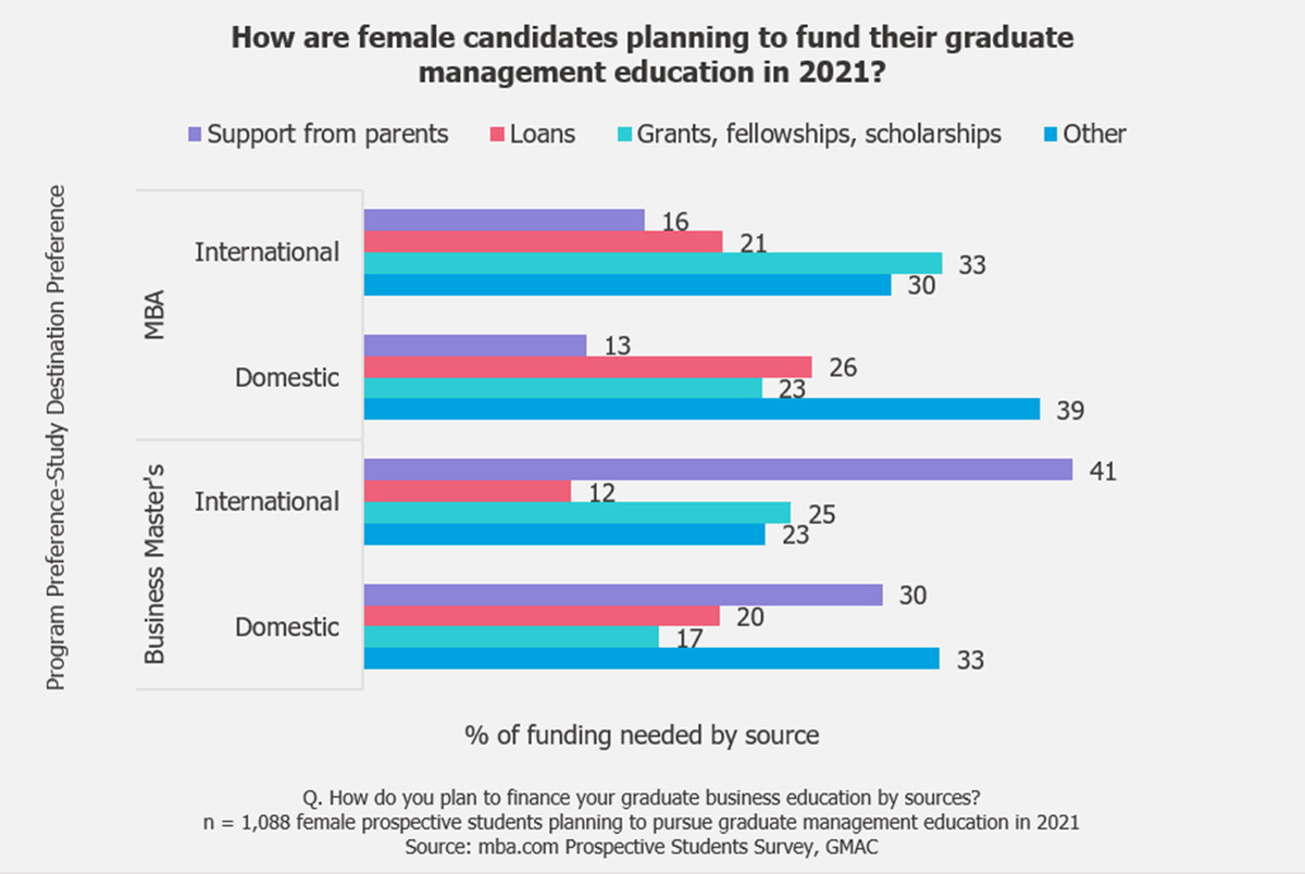 2021-women-prospective-students-business-schools-funding-MBA-masters