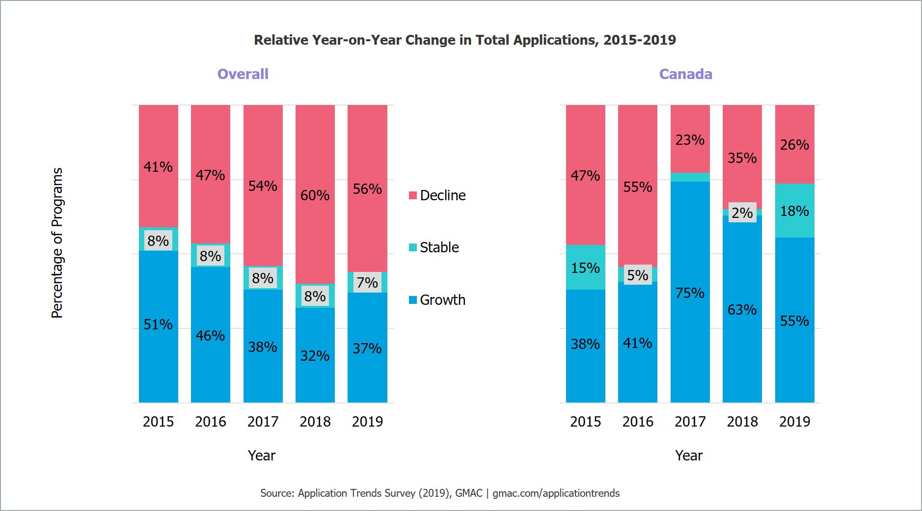 Canada-2-GMAT-application-trends-MBA-Data