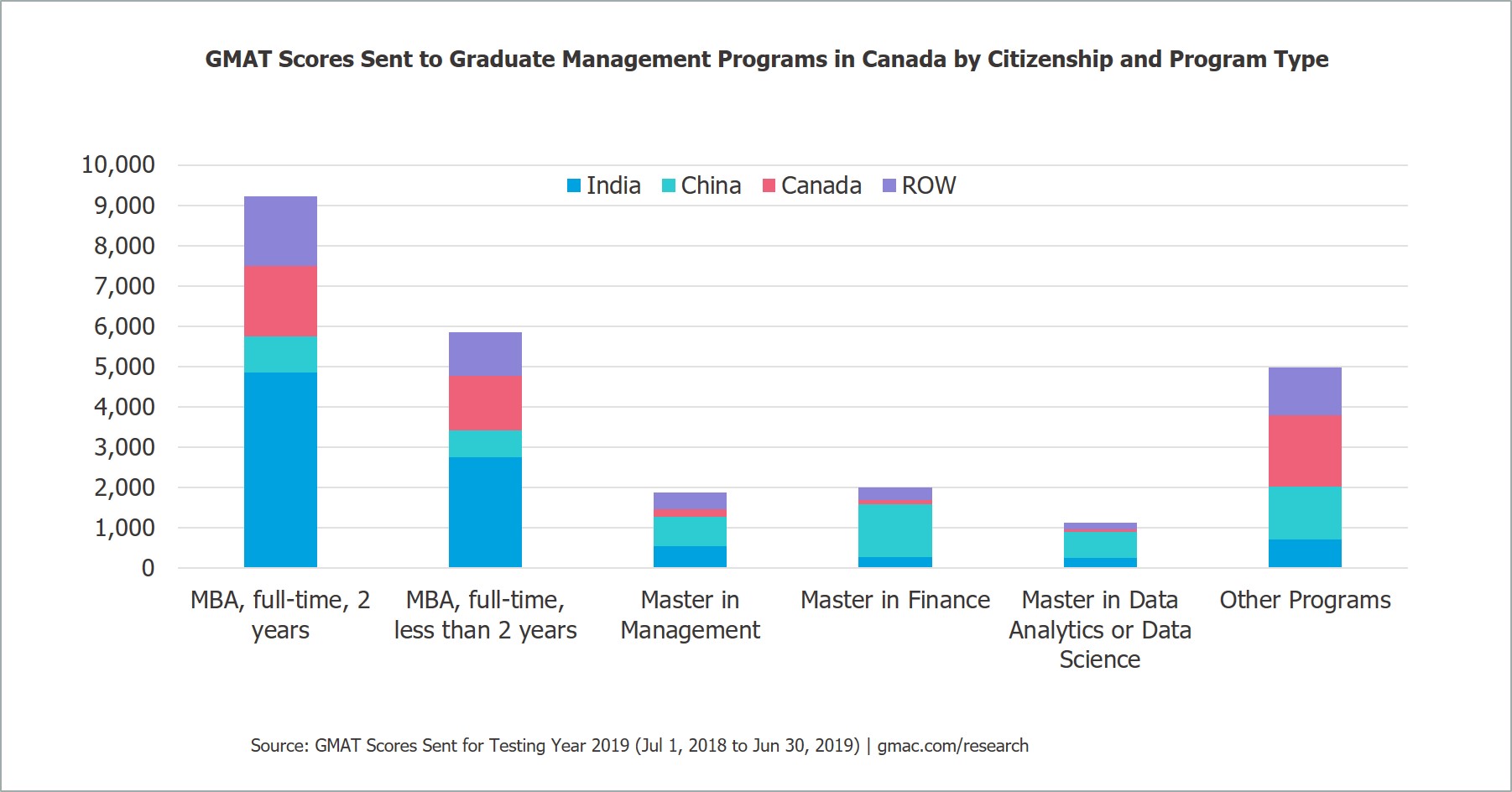 Canada-3-GMAT-China-India-MBA-Data