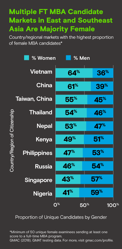 GMAC Advisor_Graphic_FT_MBA_Candidate_Markets