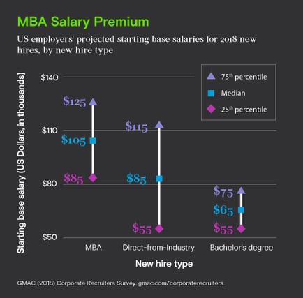 GMAC Advisor_Graphic_mbagradshighersalary_Aug_2018