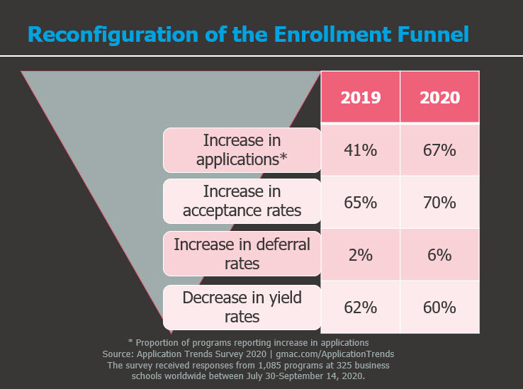 GMAC-Reconfiguration-Enrollment-Funnel-Application-Trends-Survey-2020