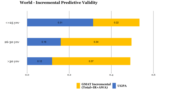Increment_validity_GMAT_Age